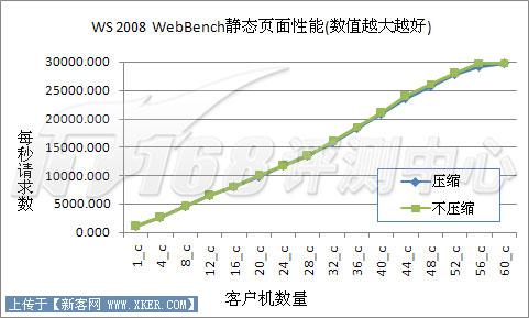 Server2003对决2008之IIS6对比IIS7