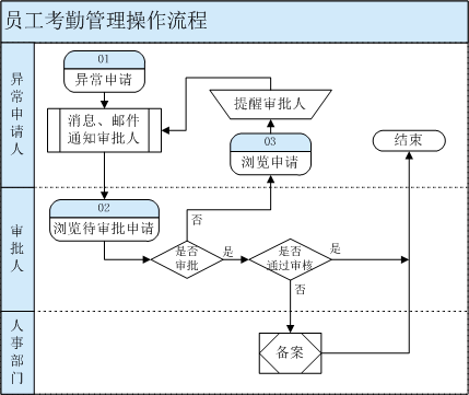 员工考勤管理 - 理念简介