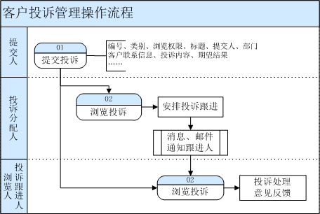 本系统客户投诉管理将分别从提交投诉,投诉受理,投诉处理等对客户